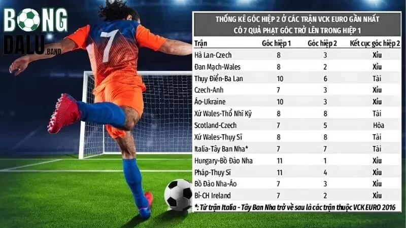 Hình thức kèo phạt góc Châu Âu